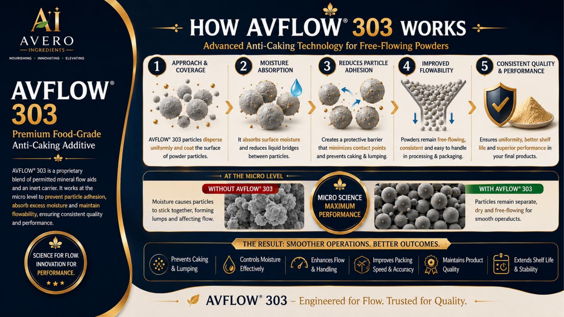 How AVFLOW 303 works for free-flowing powders