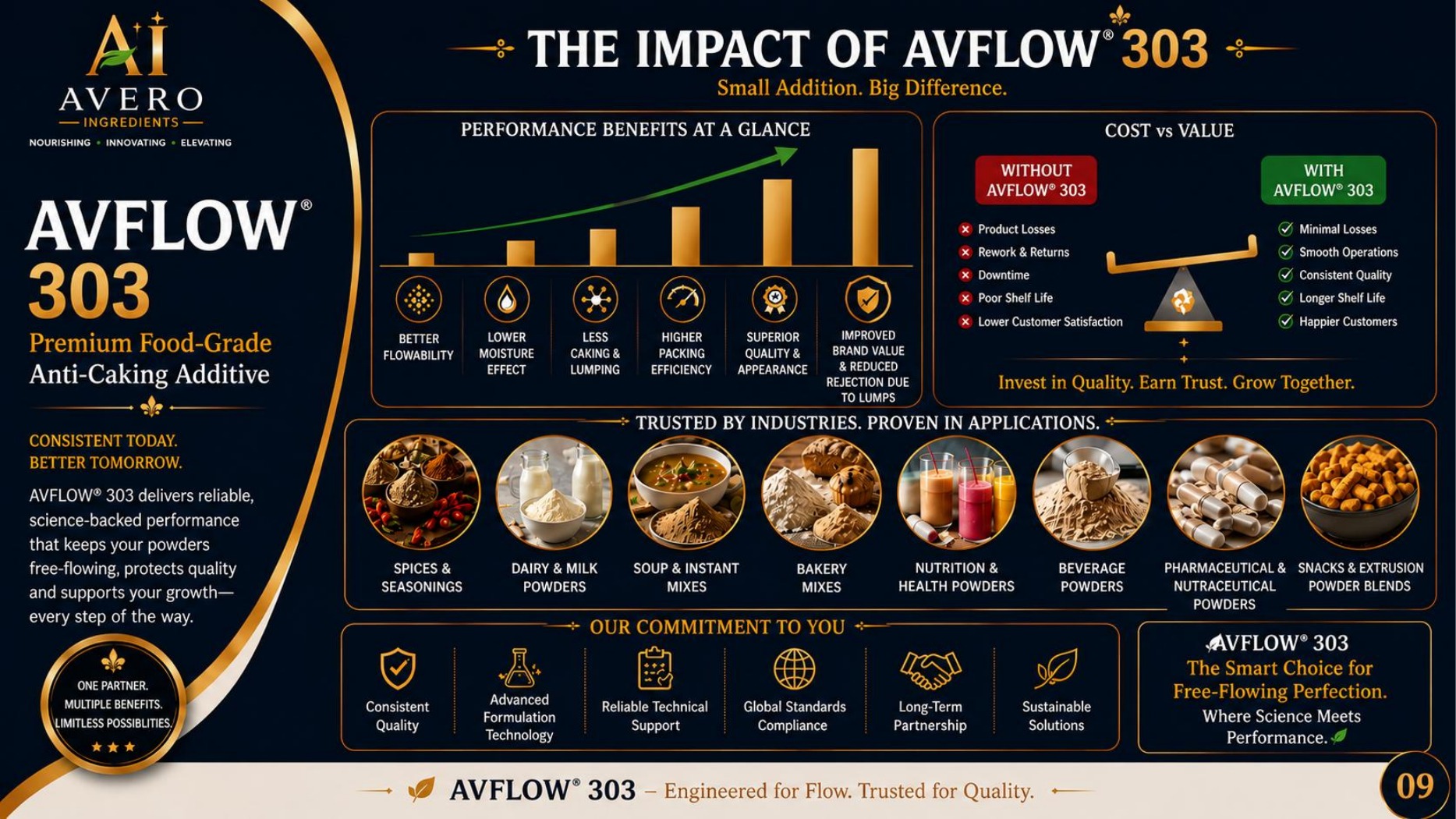 The impact of AVFLOW 303 performance and cost value